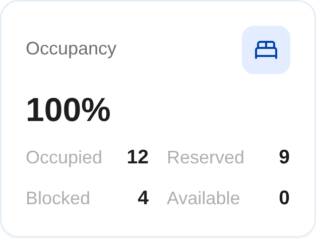 Occupancy card: 100% with Occupied / Reserved / Blocked / Available breakdown