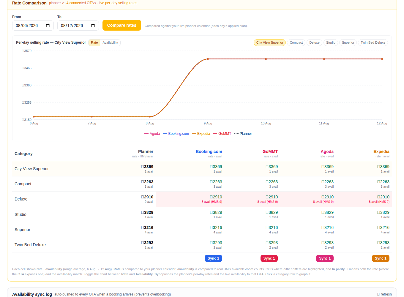 Occupancy / ADR / RevPAR charts